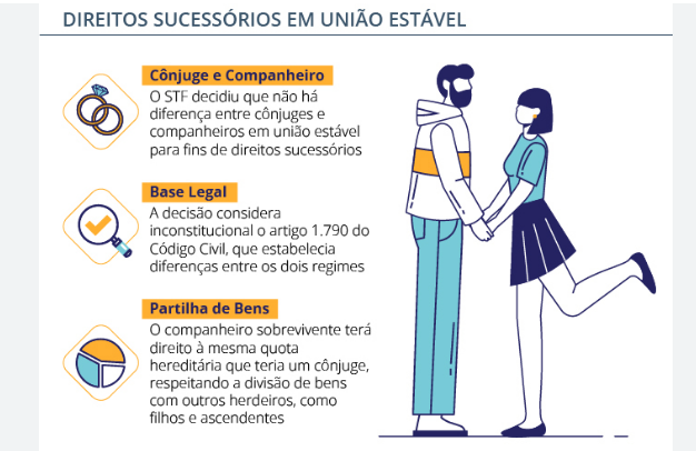 Projeto altera Código Civil e atualiza regra para sucessão na união estável