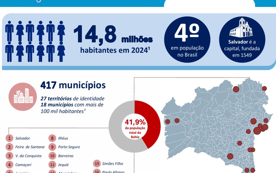 Apenas 18 municípios concentram quase metade da população da Bahia